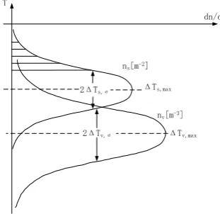 Table 2. Parameters of Gauss distribution function. 