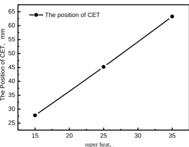 Figure 6. Solidification structure of bloom with different casting speed ((a).0.68m/min, (b).0.75 m/min, (c).0.82 m/min)