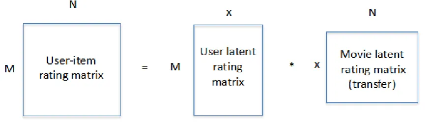 Figure 1. A simplified illustration of the latent factor approach.