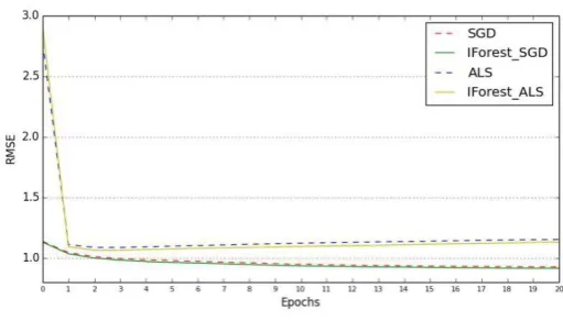 Figure 2. Validation RMSE of MF and IForest_MF. 