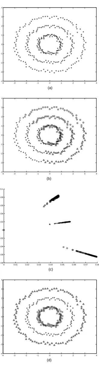 Figure 1 visualized the clustering result of three cir-cle dataset using K-means and Spectral-based clus-tering