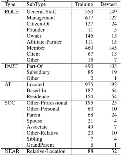 Table 2: Frequency of Major Relation SubTypes in the ACEtraining and devtest corpus.TypeSubTypeTrainingDevtest