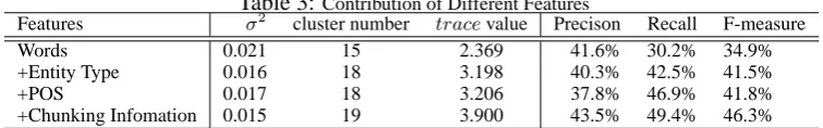 Table 3: Contribution of Different Featuresσ2cluster numbert r a c e valuePrecison