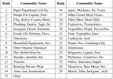 Table 4.3: Marginal Revealed Symmetric Comparative Advantage of Pakistan in Afghanistan 