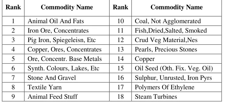 Table 4.4: Marginal Revealed Symmetric Comparative Disadvantage of Pakistan in Afghanistan 