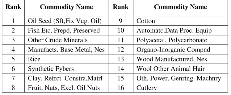 Table 4.7: Marginal Revealed Symmetric Comparative Advantage of Pakistan in China 