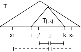 Figure 2: An example of an ITG alignment. Ahorizontal bar across an arc indicates an inversion.