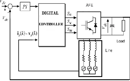Fig. 2 Proposed control scheme for the rectifier.