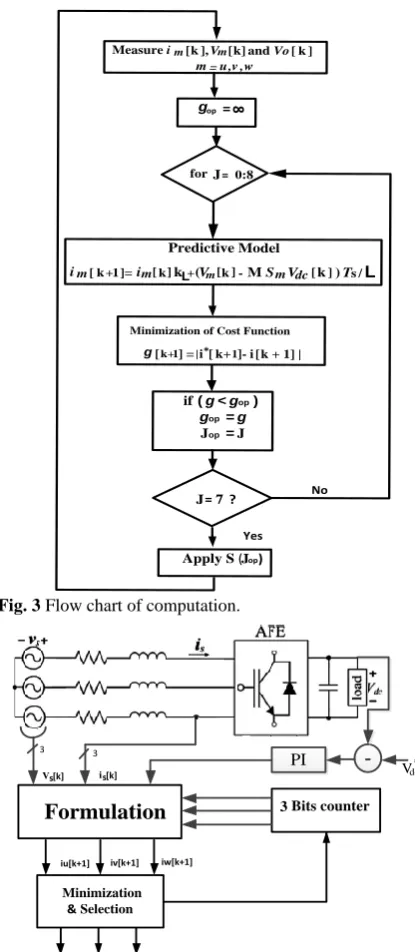 Fig. 3 Flow chart of computation.  