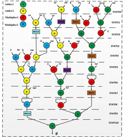 Fig. 5 Arithmetic structure (Scheduling) for computing cost function. 