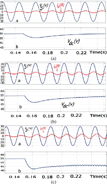 Fig. 7 Results for WL=32 a) Load changing from 30Ω to 20Ω, b) Load changing from 30Ω to 15Ω and c) Load changing from 30Ω to 10Ω