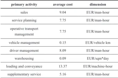 Table 4 Average costs of primary activities