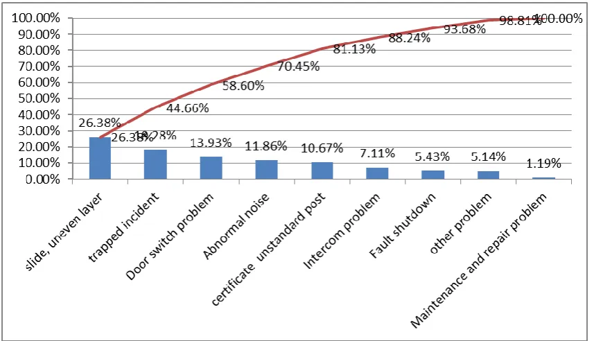 Figure 1. Proportion of elevator safety complaints and Pareto distribution. 