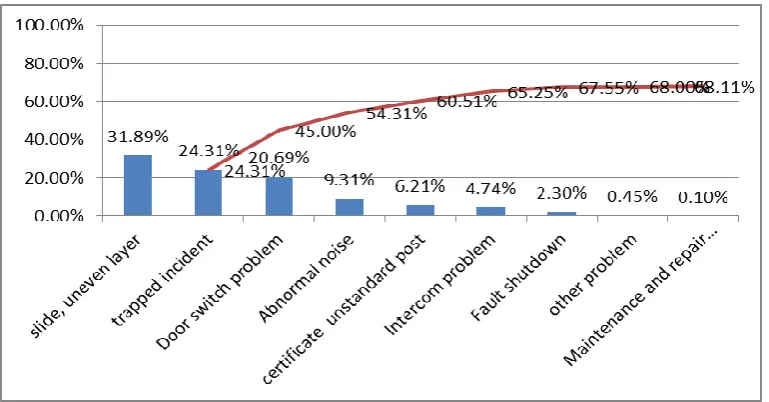 Figure 3. Improved elevator safety complaints and Pareto distribution. 