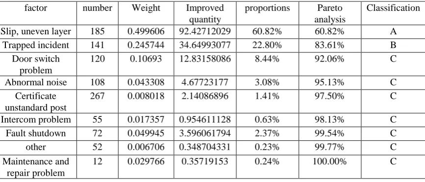 Table 1. Table of the weight of criteria layer and sub-criteria layer and the composite weight