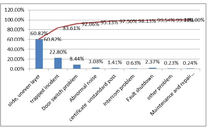 Figure 5. Complaint ratio and Pareto distribution based on improved methods of ABC and AHP