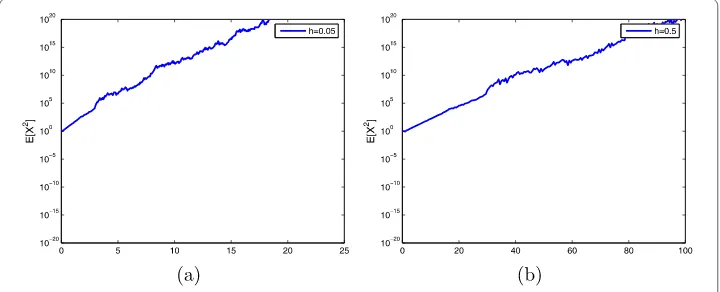 Figure 1 The exponential Euler method with h1 = 0.05, h2 = 0.5.