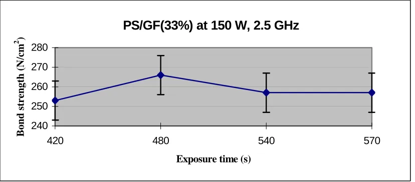 Figure 14: Lap Shear Strengths of PS/GF (33%) using VFM facility with Primer and at 2.5 GHz 