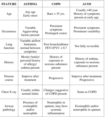 Table 1: Characteristics Of Asthma, COPD And ACOS 