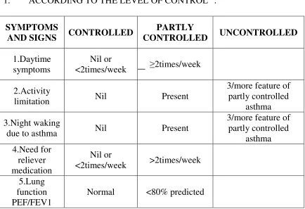 Table 2: Classification Of Bronchial Asthma 