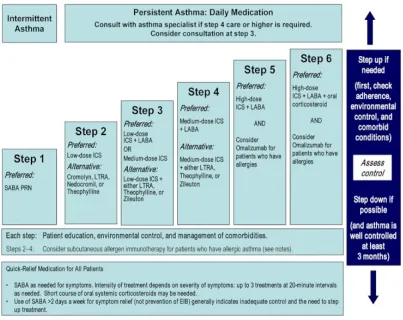 Figure 9: Step wise approach to control asthma symptoms and  