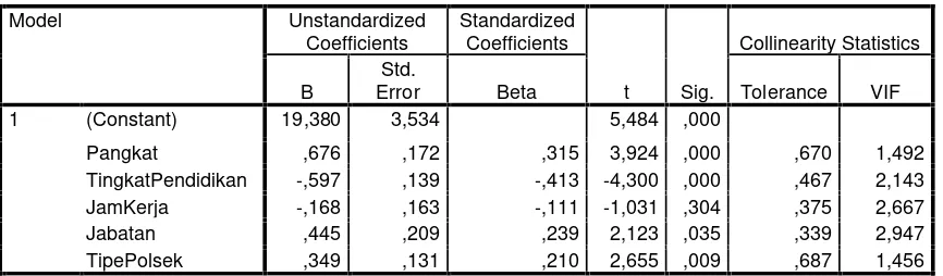 Tabel 10. Coefficientsa