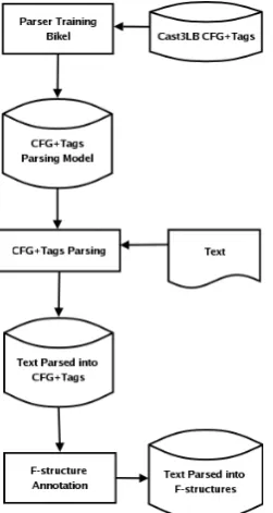 Figure 1: On the left ﬂat structure of S. Cast3LB function tags are shown in bold. On the right thecorresponding (simpliﬁed) LFG f-structure