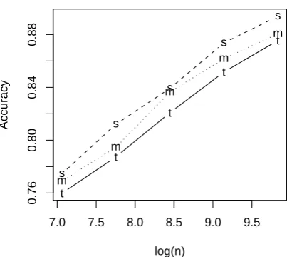 Figure 4: Learning curves for TiMBL (t), MaxEnt(m) and SVM (s).