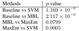 Table 6: Statistical signiﬁcance testing results onfor the Cast3LB tag assignment on parser output.