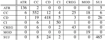 Table 8: Simpliﬁed confusion matrix for SVMon test-set gold-standard trees. The gold-standardCast3LB function tags are shown in the ﬁrst row,the predicted tags in the ﬁrst column