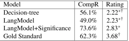 Table 2: Compression examples (O: original sen-tence, G: Gold standard, D: Decision-tree, LM: IP
