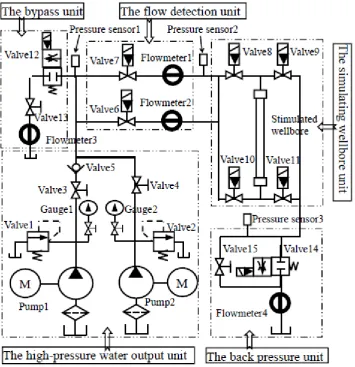 Figure 1. Process control schematic diagram of water injection tool test system. 