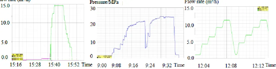 Figure 5. Flow measurement curve.     Figure 6. Experimental pressure curve.    Figure 7