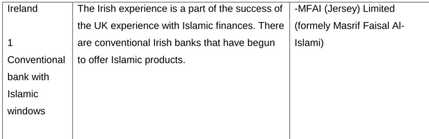 Figure 7 Islamic Finance in Europe Source: (Benali, 2015) 