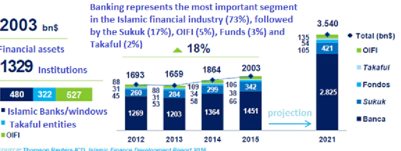 Figure 1 Islamic finance development Source: (Bensar, 2017 ) 