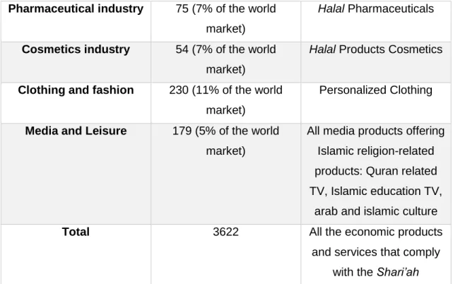 Figure 3 Islamic Economy Source: (Benali, 2017) 