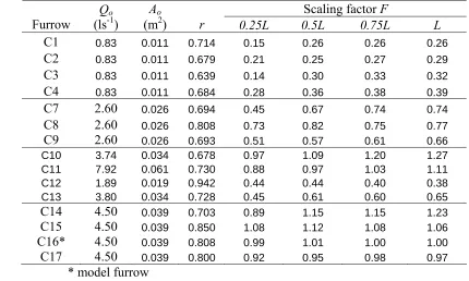 Table 3: Scaling factor F at different advance distances along the furrow for the Bura site   