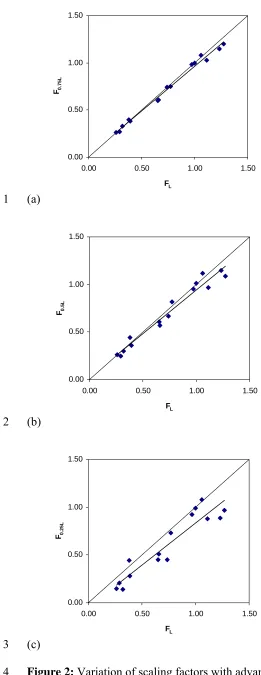 Figure 2: Variation of scaling factors with advance distance for field C 