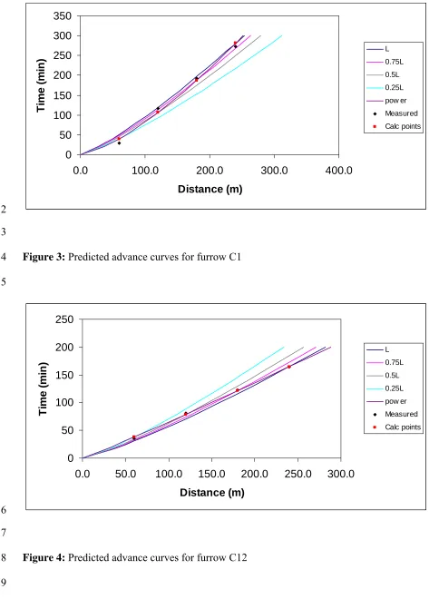 Figure 3: Predicted advance curves for furrow C1 