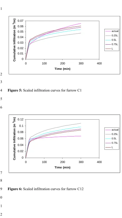 Figure 5: Scaled infiltration curves for furrow C1 