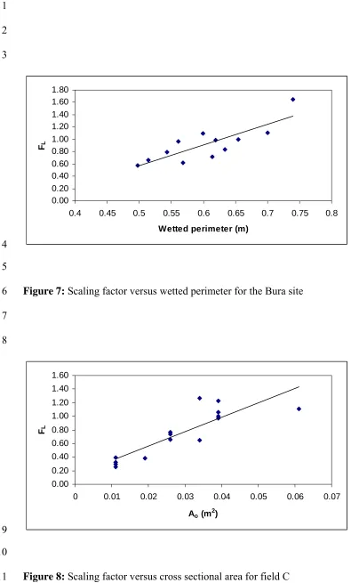 Figure 7: Scaling factor versus wetted perimeter for the Bura site 