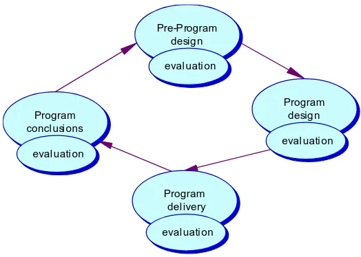 Figure 1: Model of program development  