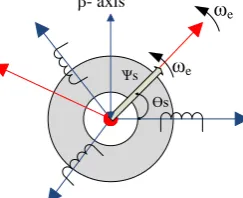 Fig. 1  d-q synchronous reference frame on the stator flux [20].