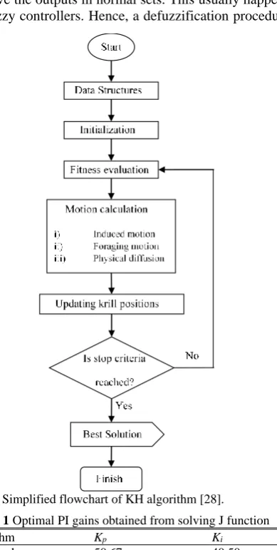 Fig. 3 Simplified flowchart of KH algorithm [28].  