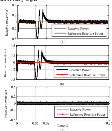 Fig. 5  Rotor speed and estimated speed by a) PI, b) optimized PI and c) fuzzy logic.  