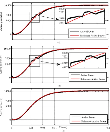 Fig. 8 Increase of rotor speed due to increase in wind speed by using fuzzy logic estimator