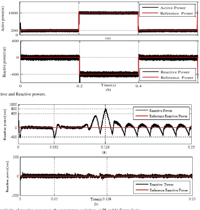 Fig. 12 Sensitivity of reactive powers to the parameters variation. a) PI and b) Fuzzy logic