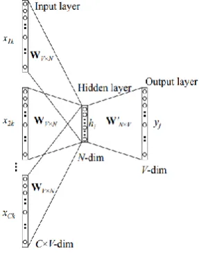 Figure 1. CBOW model Source [6]. 