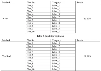 Table 3.Result for TextRank. 