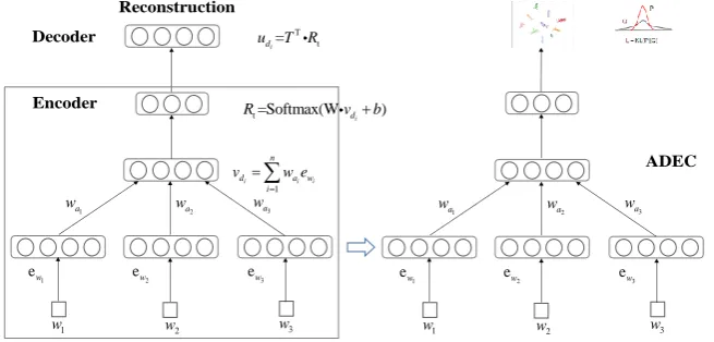 Figure 1. The network structure of ADEC. It consists of two components: Attention Embedding Network (left) and Feed-forward Clustering Network (right)
